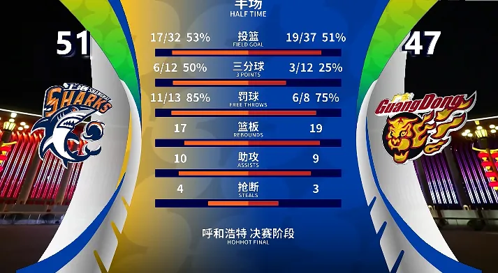 8868-CBA俱乐部杯：弗格18分&amp;amp;黄明依10分，上海半场51-47领先广东